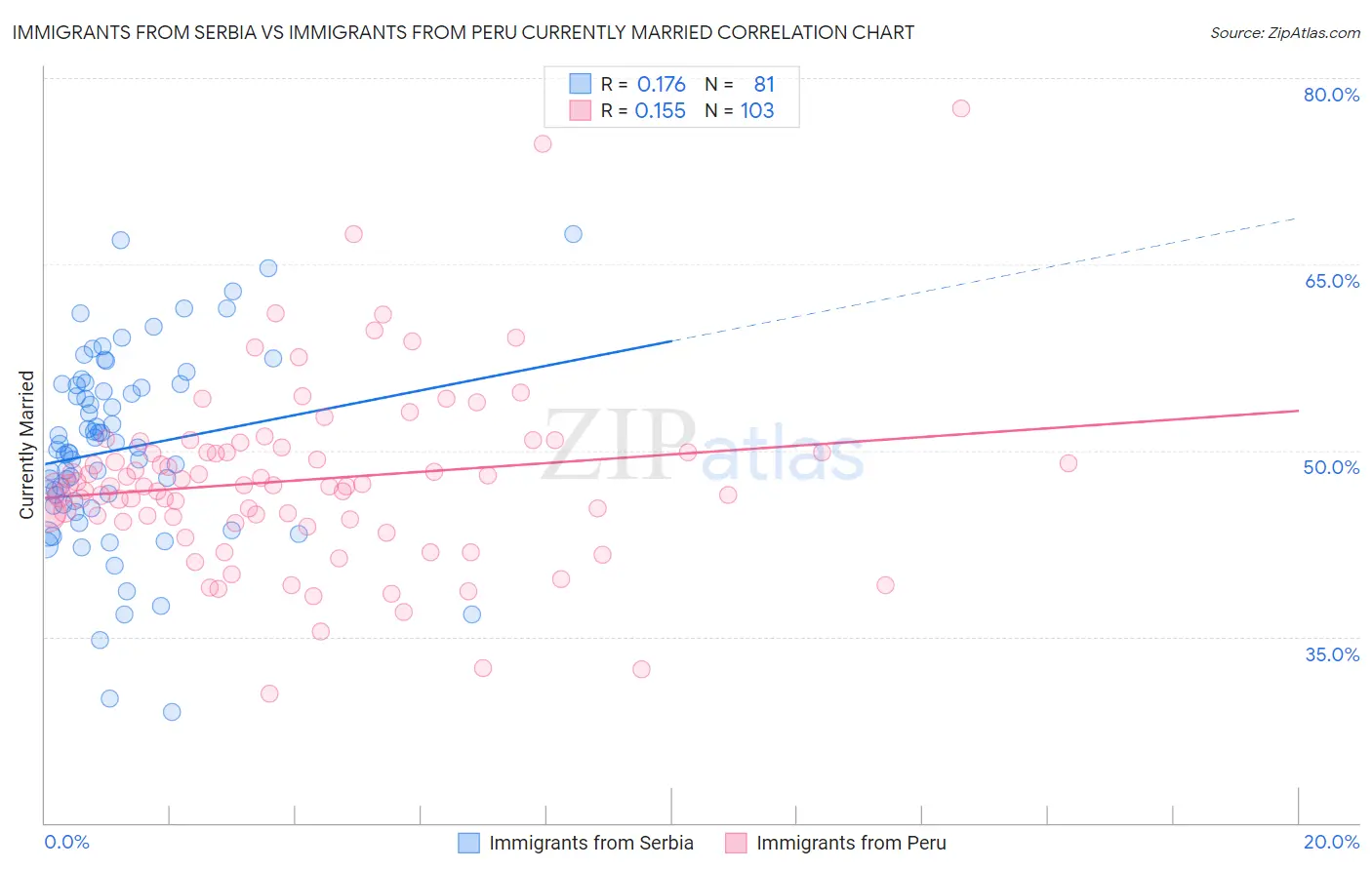 Immigrants from Serbia vs Immigrants from Peru Currently Married