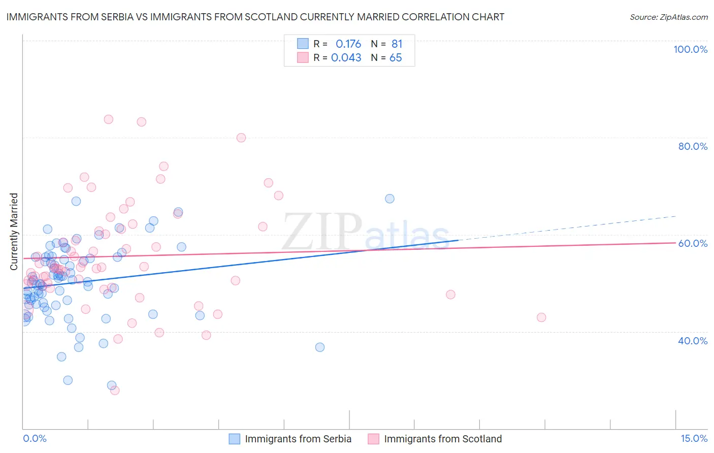 Immigrants from Serbia vs Immigrants from Scotland Currently Married