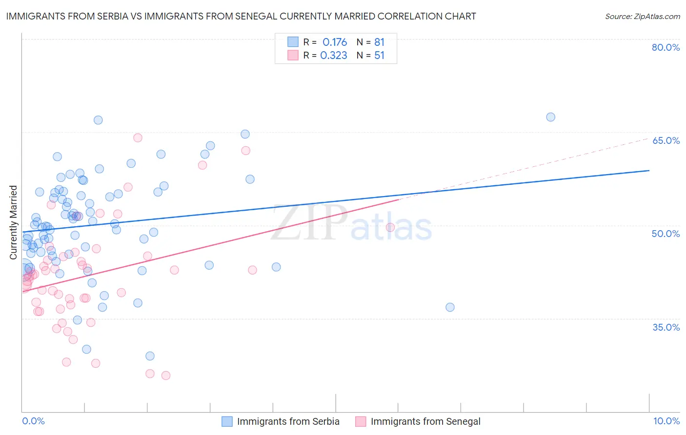 Immigrants from Serbia vs Immigrants from Senegal Currently Married