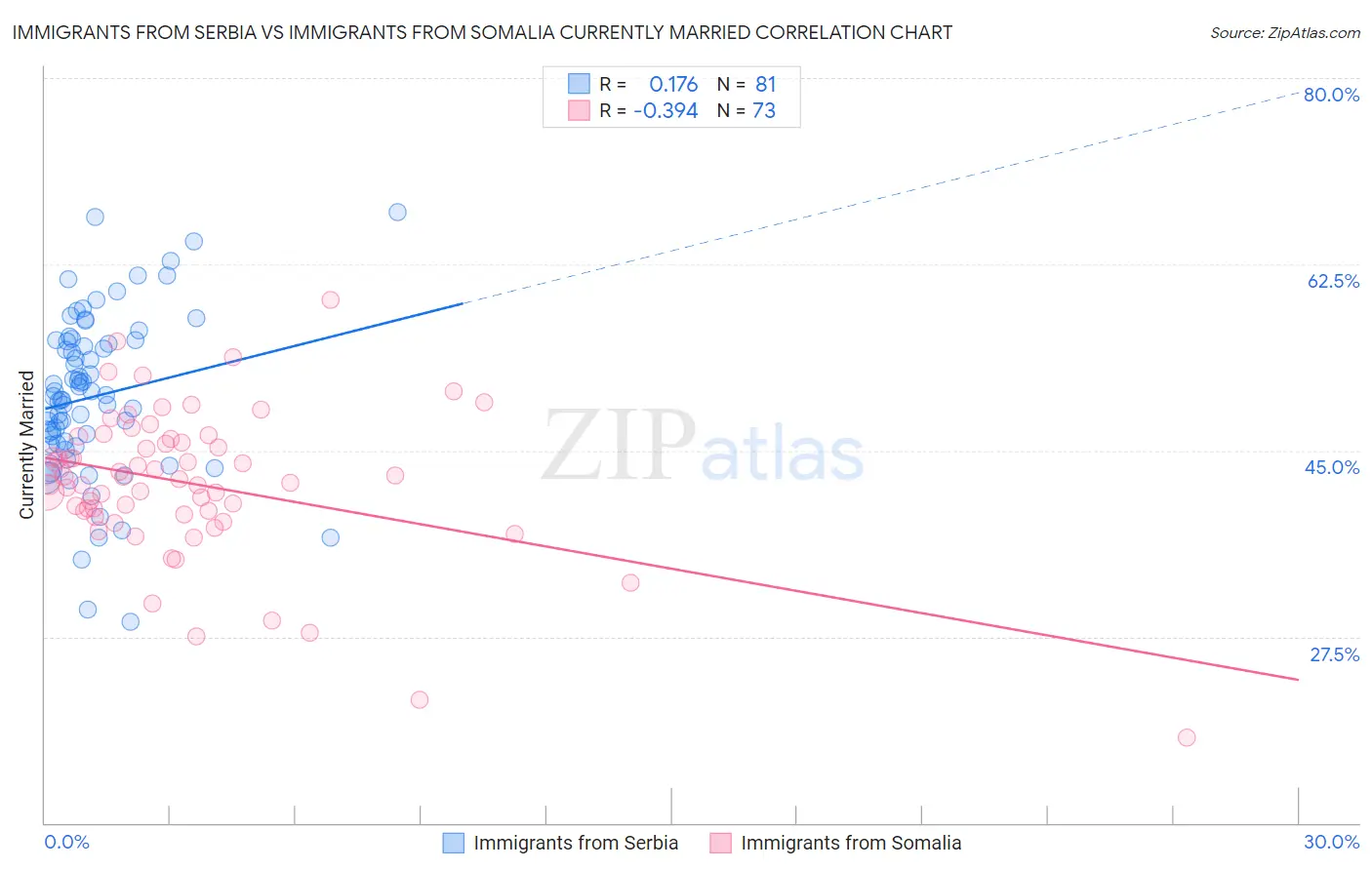 Immigrants from Serbia vs Immigrants from Somalia Currently Married