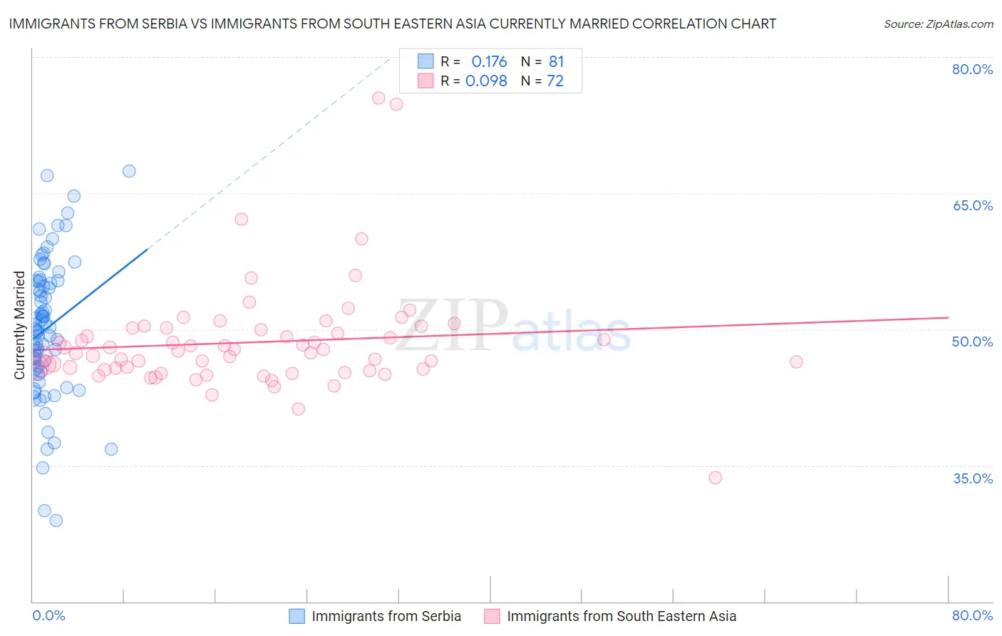 Immigrants from Serbia vs Immigrants from South Eastern Asia Currently Married