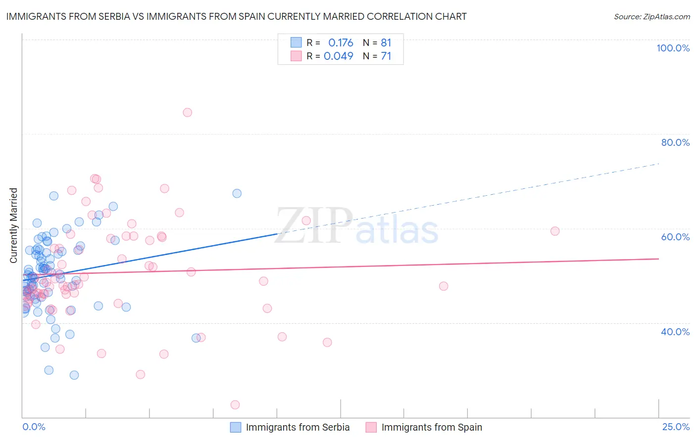 Immigrants from Serbia vs Immigrants from Spain Currently Married