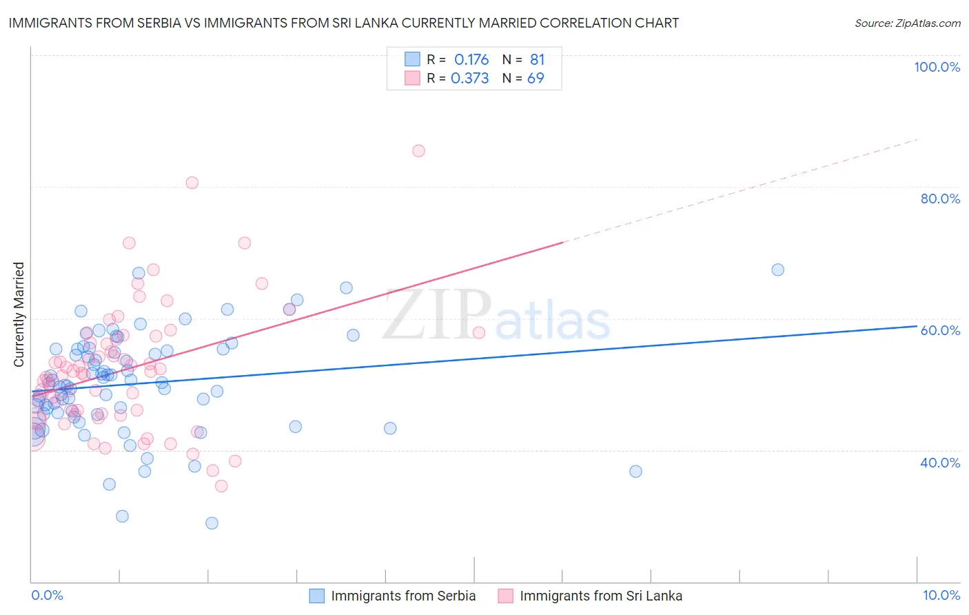 Immigrants from Serbia vs Immigrants from Sri Lanka Currently Married