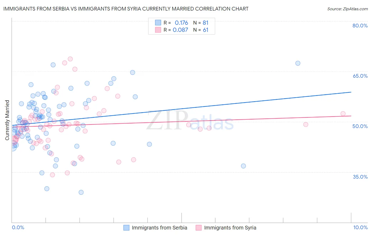 Immigrants from Serbia vs Immigrants from Syria Currently Married