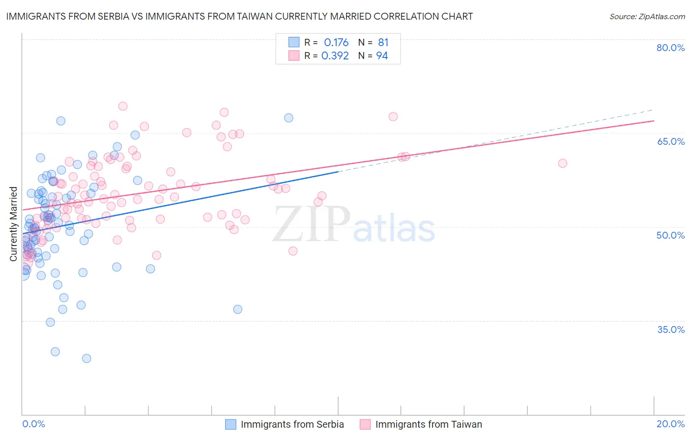 Immigrants from Serbia vs Immigrants from Taiwan Currently Married