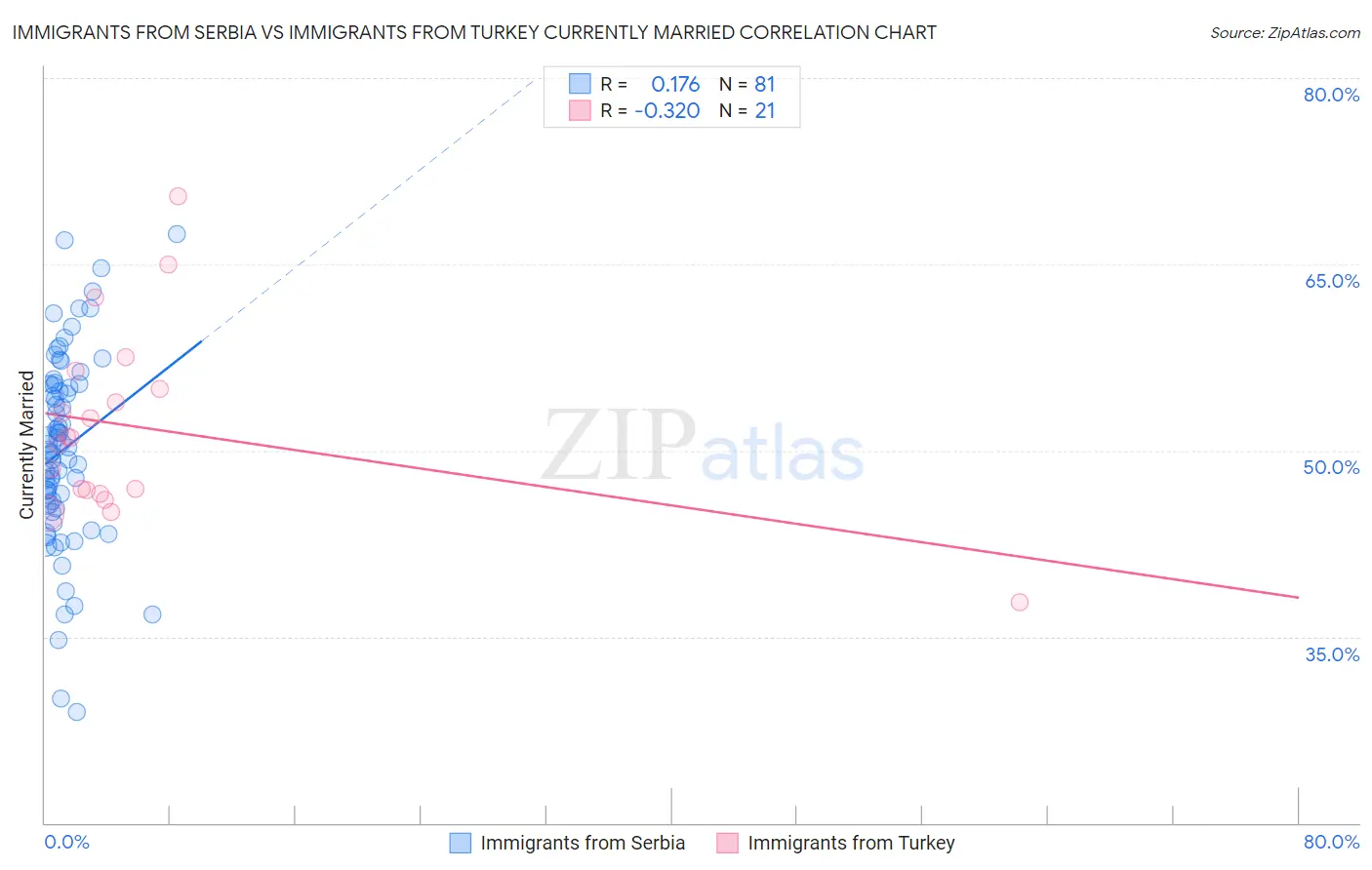 Immigrants from Serbia vs Immigrants from Turkey Currently Married