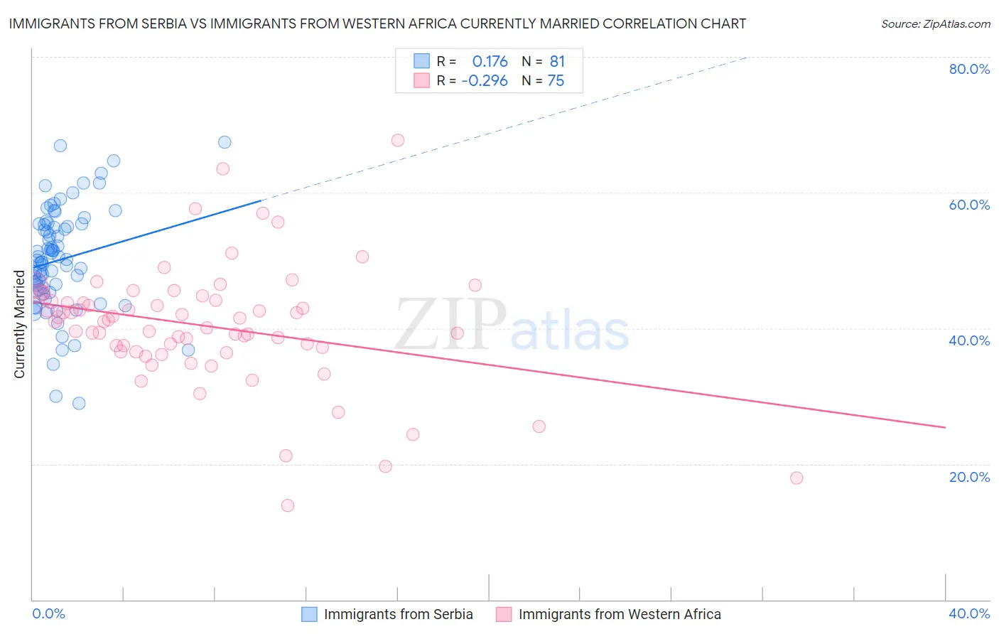 Immigrants from Serbia vs Immigrants from Western Africa Currently Married