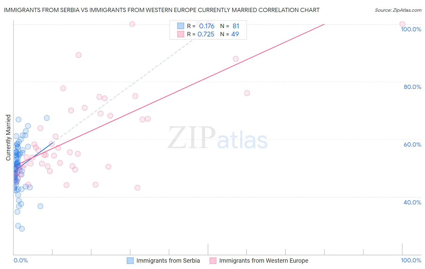 Immigrants from Serbia vs Immigrants from Western Europe Currently Married