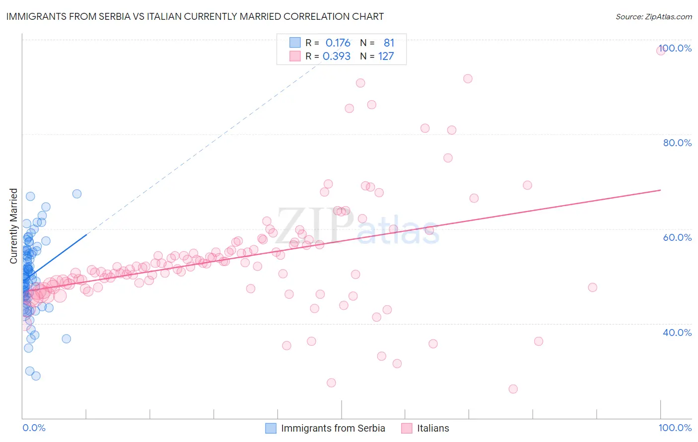 Immigrants from Serbia vs Italian Currently Married