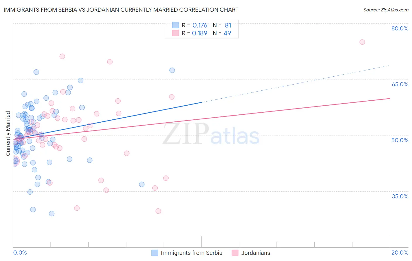 Immigrants from Serbia vs Jordanian Currently Married