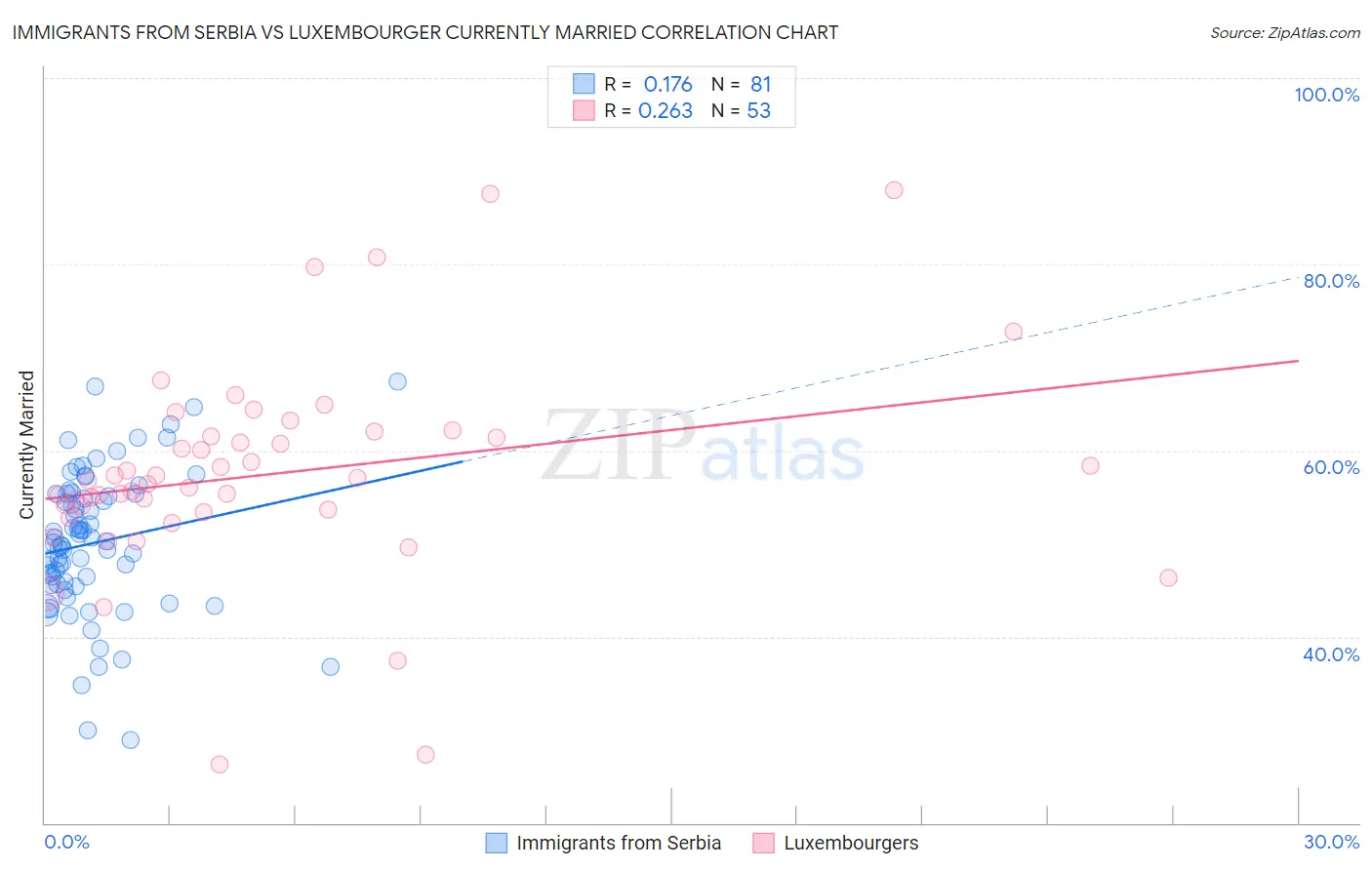 Immigrants from Serbia vs Luxembourger Currently Married