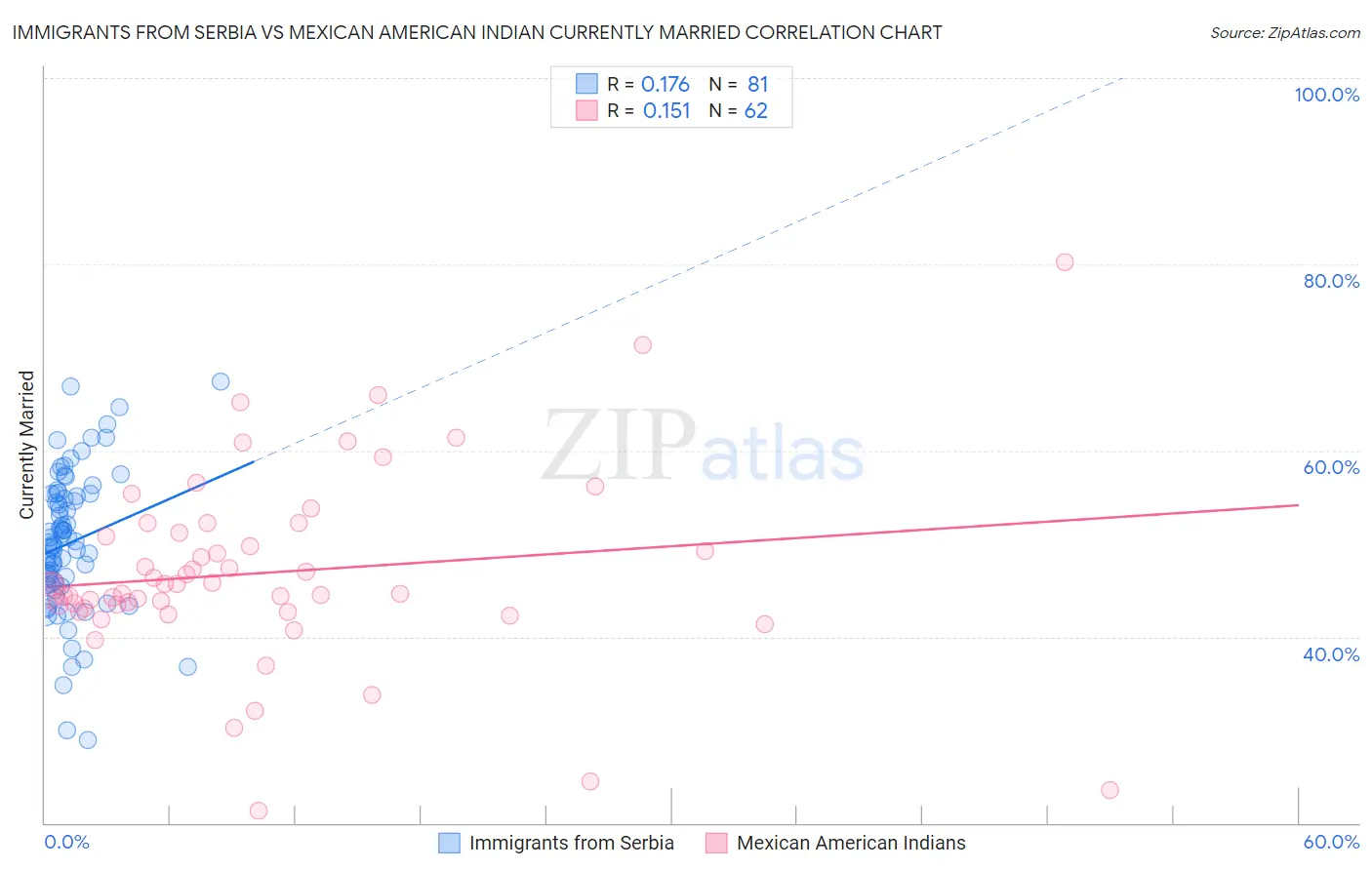Immigrants from Serbia vs Mexican American Indian Currently Married