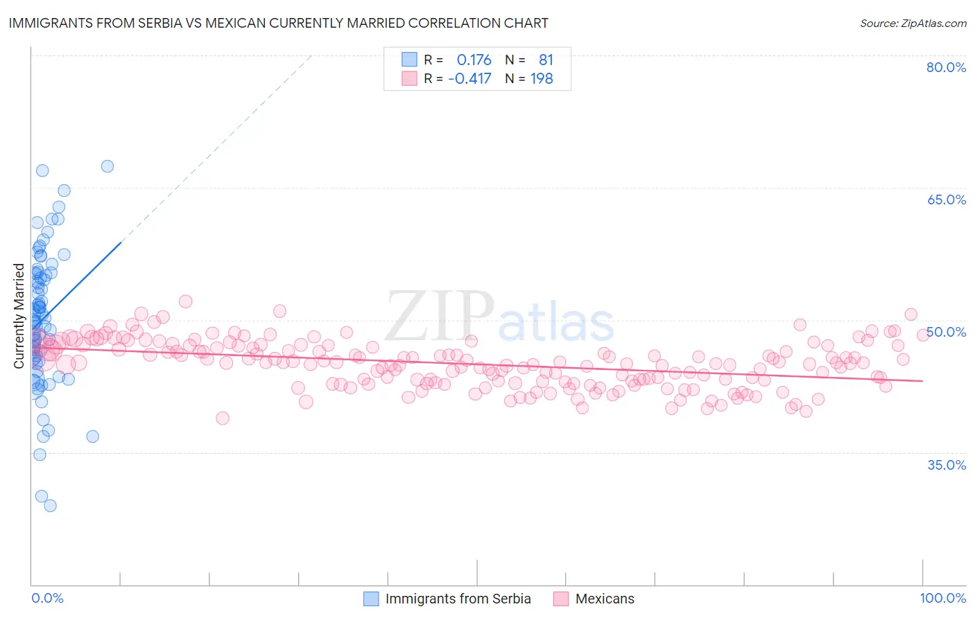 Immigrants from Serbia vs Mexican Currently Married