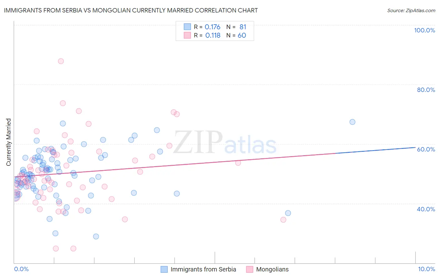 Immigrants from Serbia vs Mongolian Currently Married
