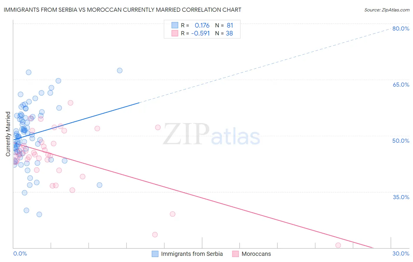 Immigrants from Serbia vs Moroccan Currently Married