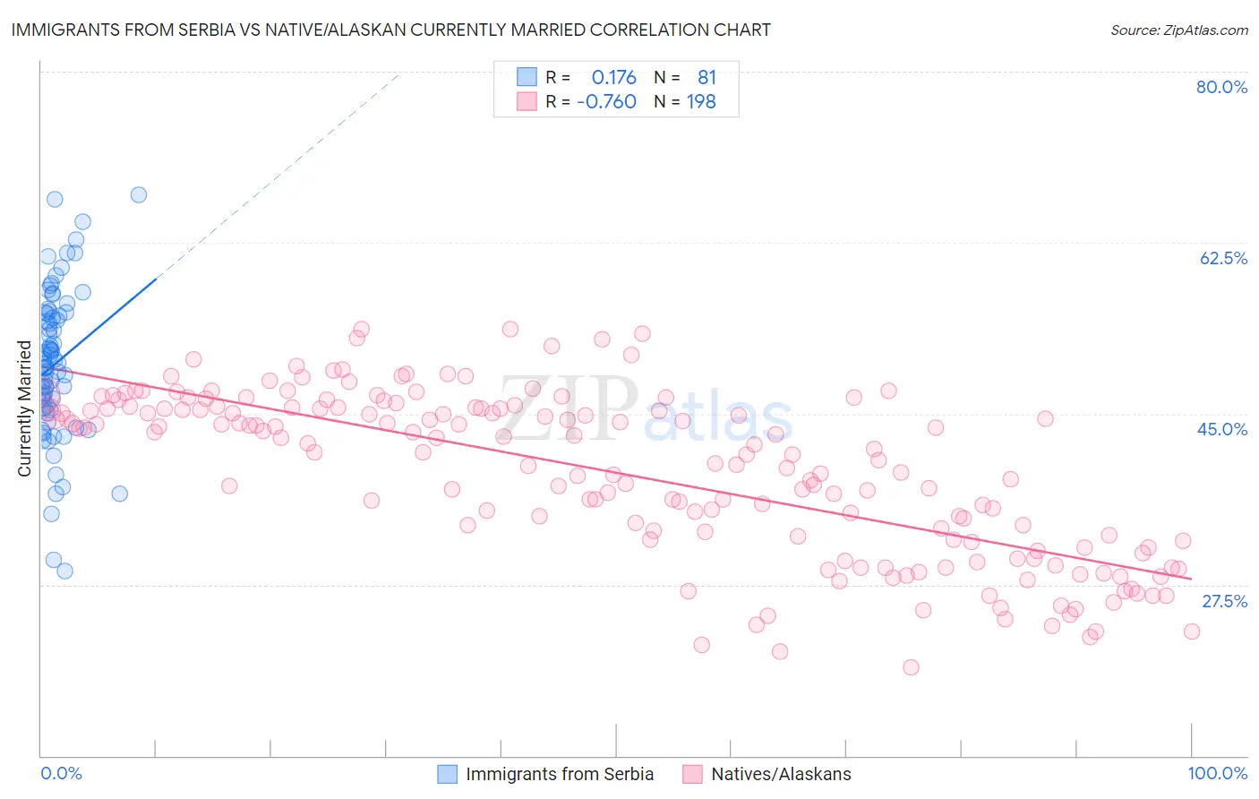 Immigrants from Serbia vs Native/Alaskan Currently Married