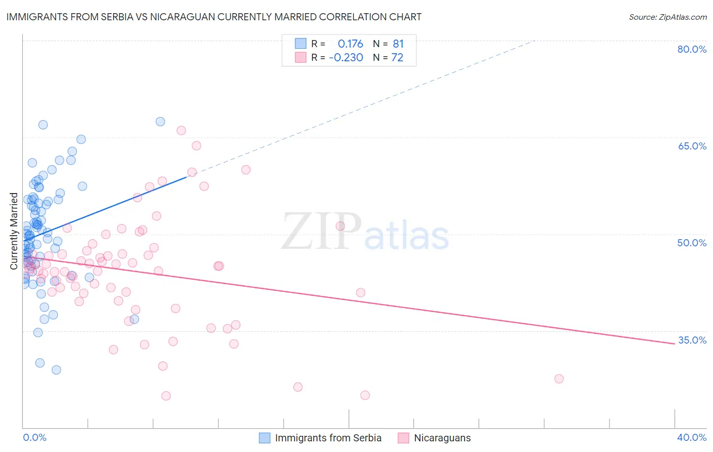 Immigrants from Serbia vs Nicaraguan Currently Married