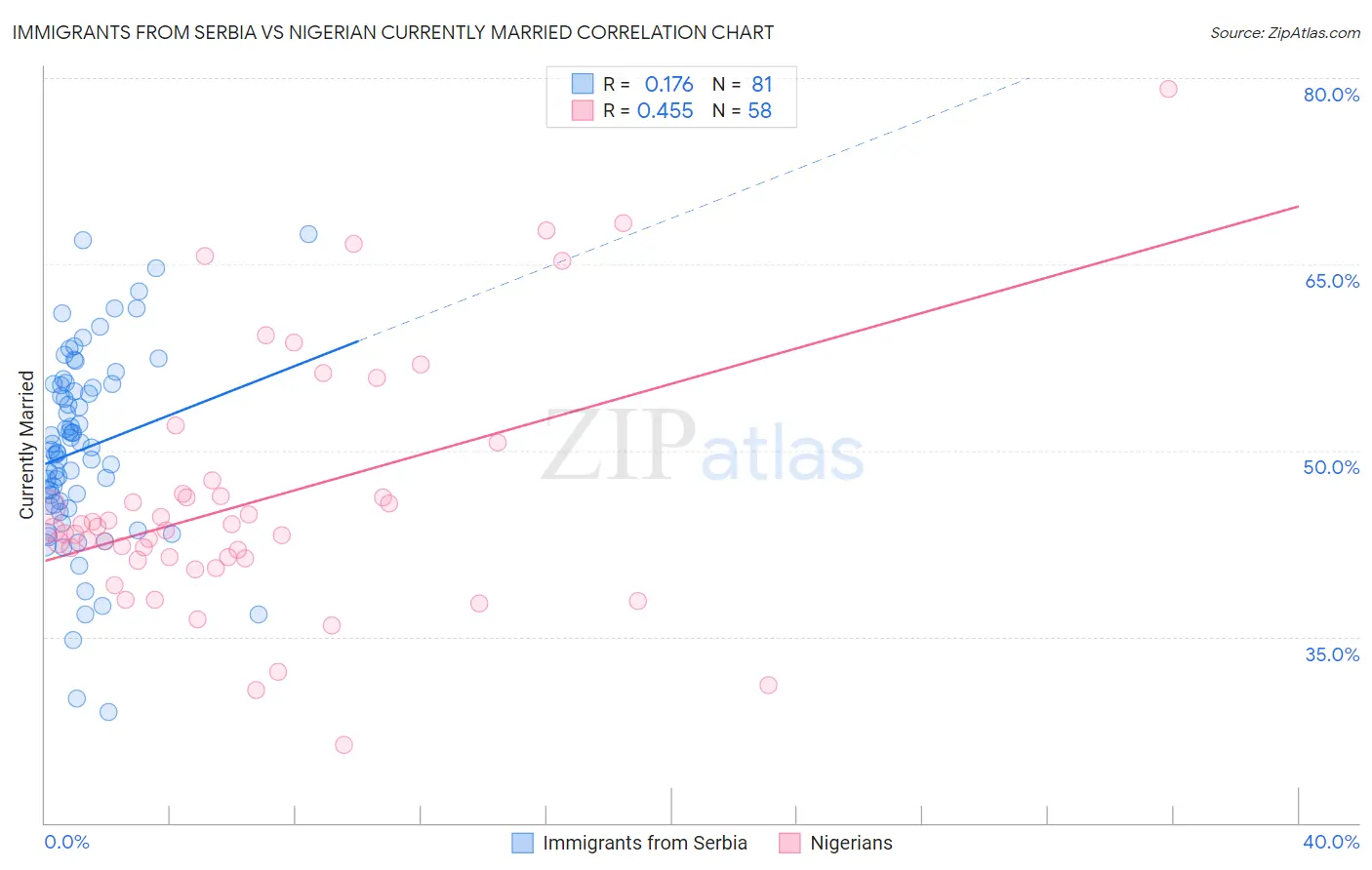 Immigrants from Serbia vs Nigerian Currently Married