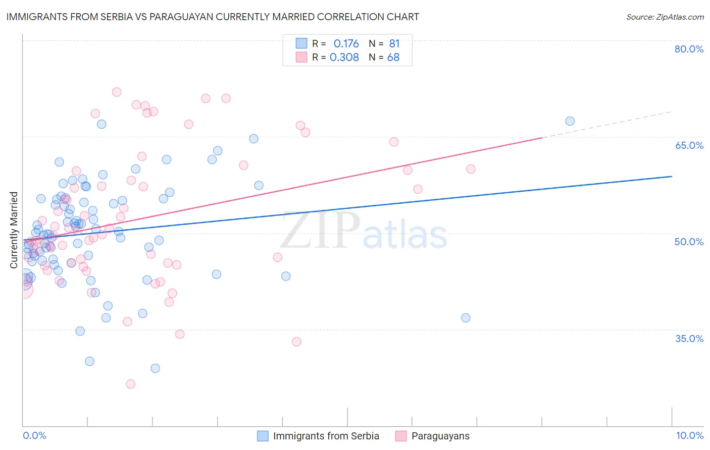 Immigrants from Serbia vs Paraguayan Currently Married