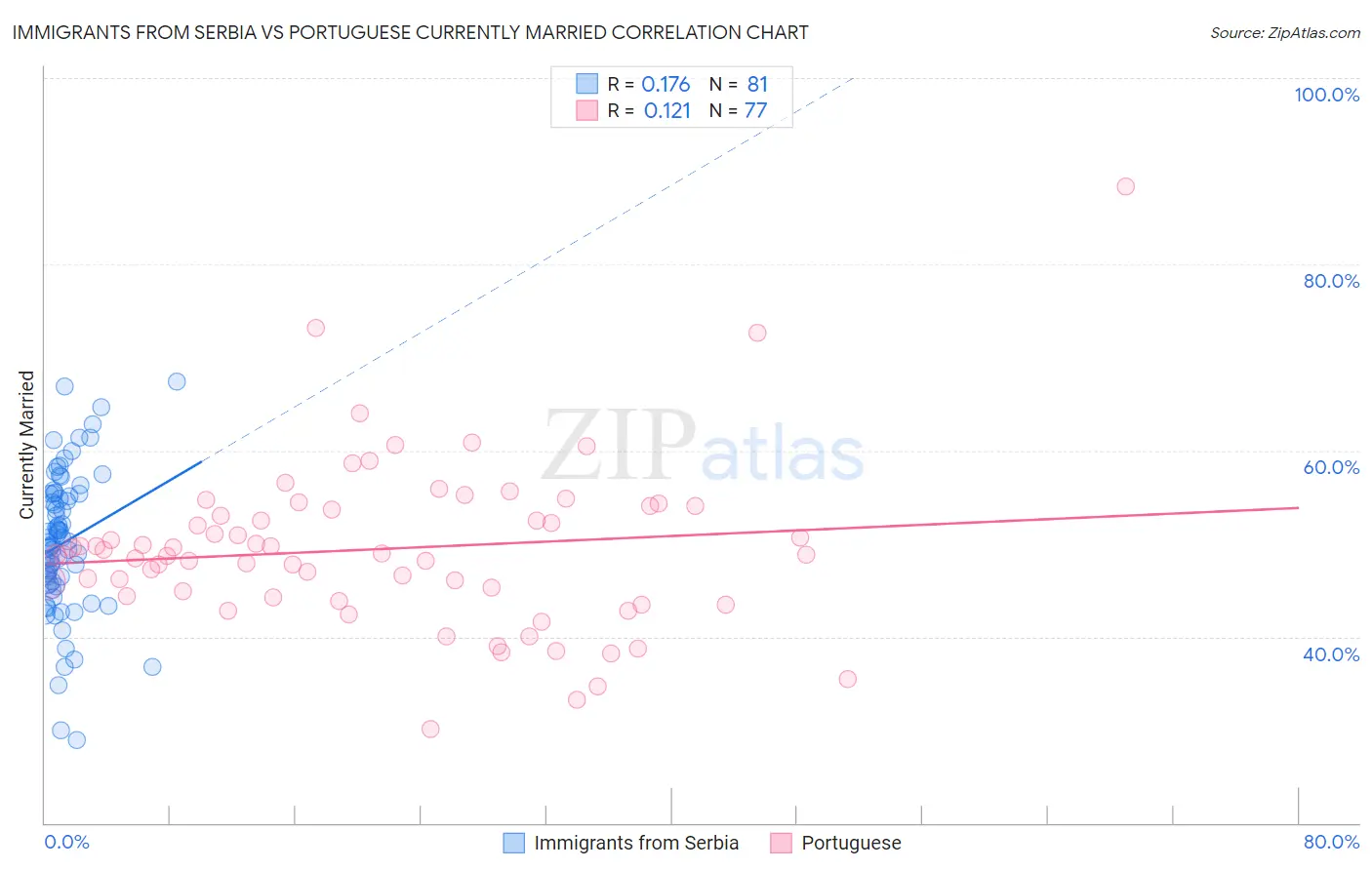 Immigrants from Serbia vs Portuguese Currently Married