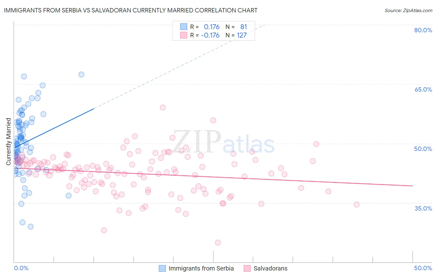 Immigrants from Serbia vs Salvadoran Currently Married