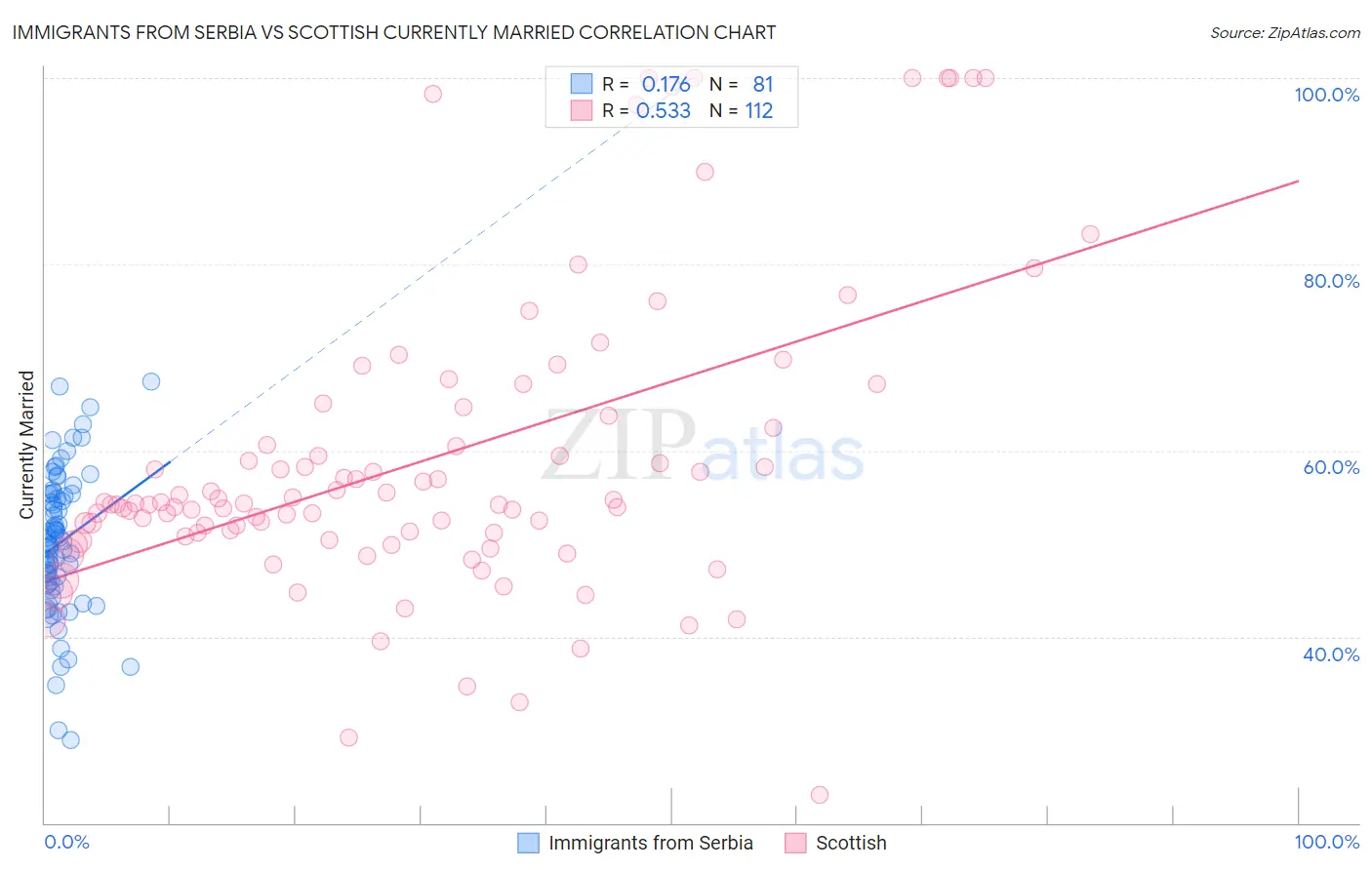 Immigrants from Serbia vs Scottish Currently Married