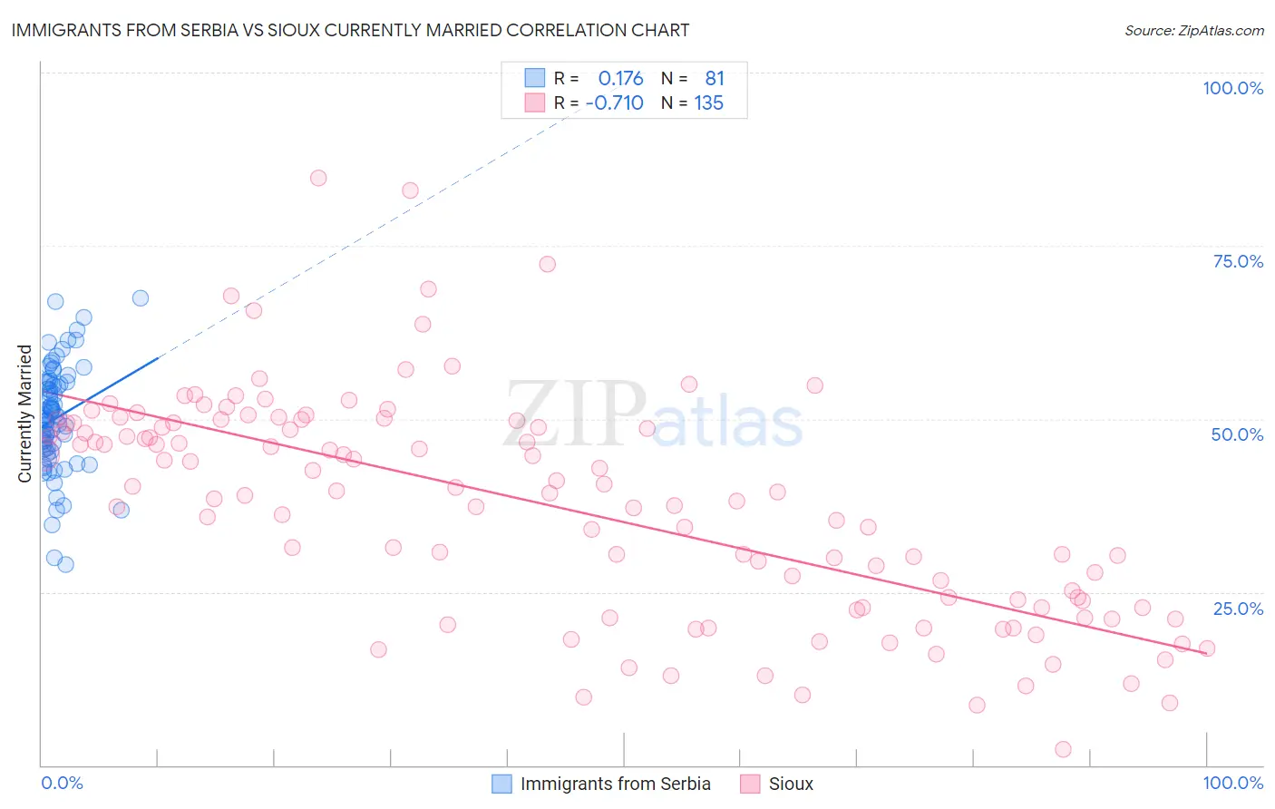 Immigrants from Serbia vs Sioux Currently Married