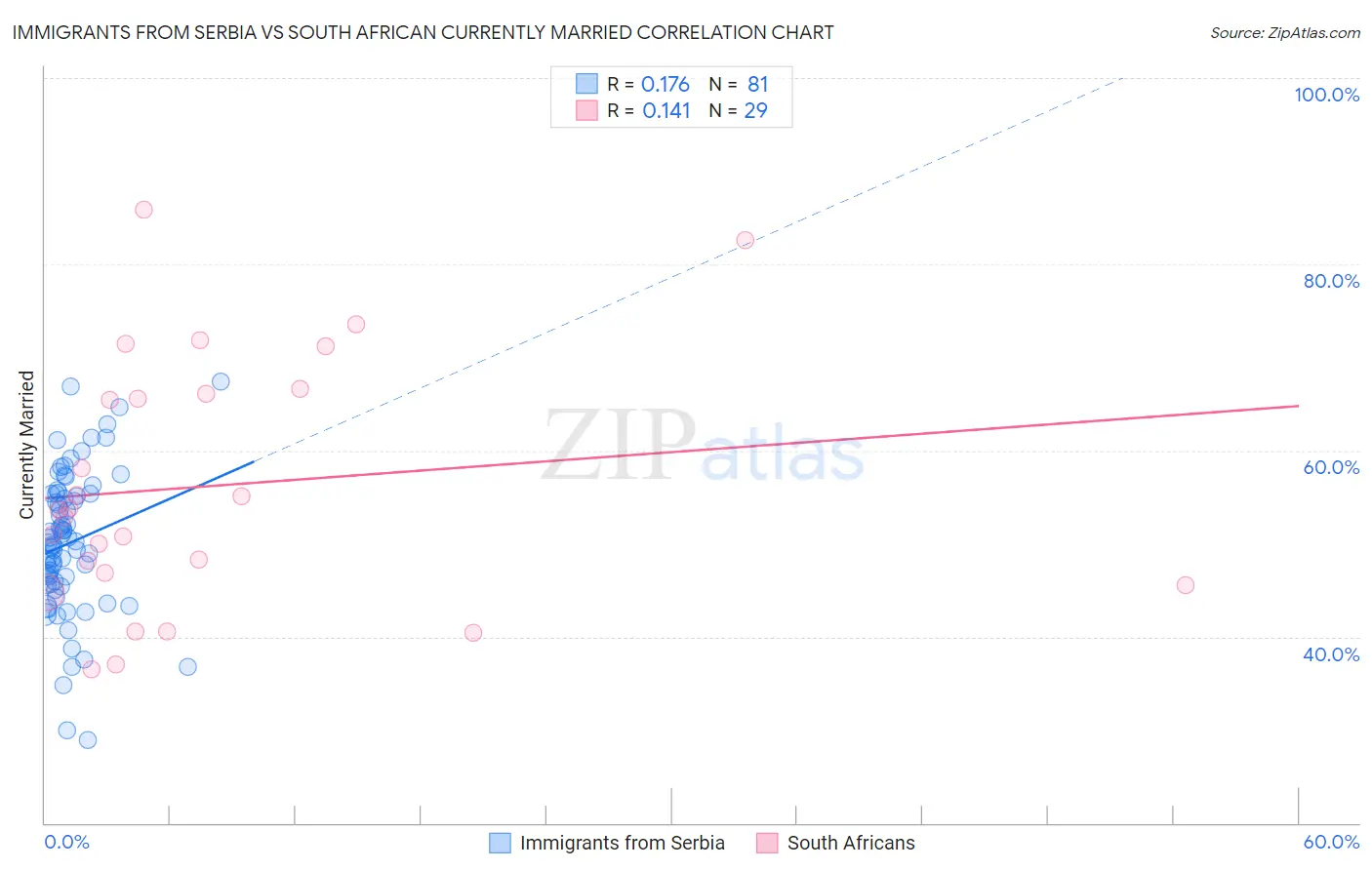 Immigrants from Serbia vs South African Currently Married