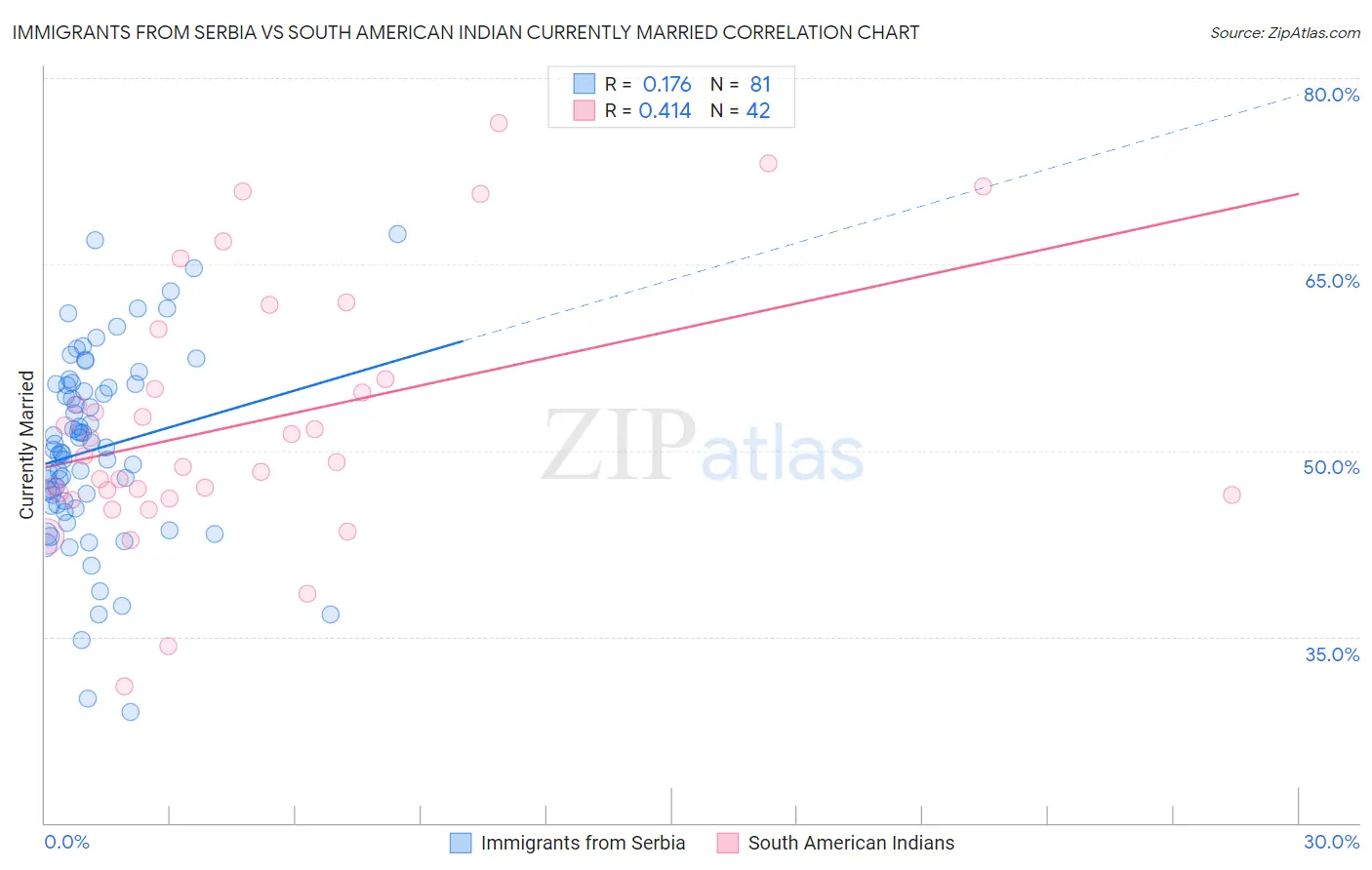 Immigrants from Serbia vs South American Indian Currently Married