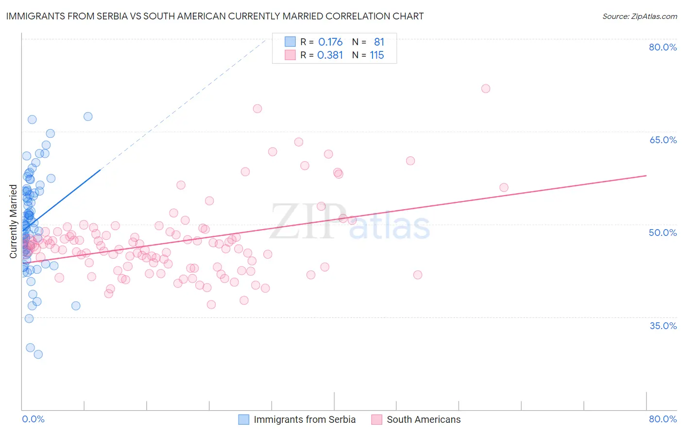 Immigrants from Serbia vs South American Currently Married