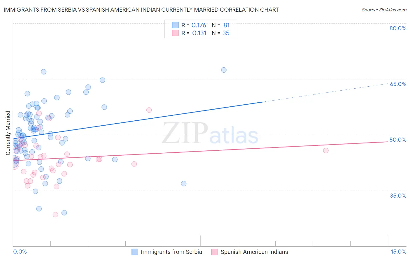 Immigrants from Serbia vs Spanish American Indian Currently Married