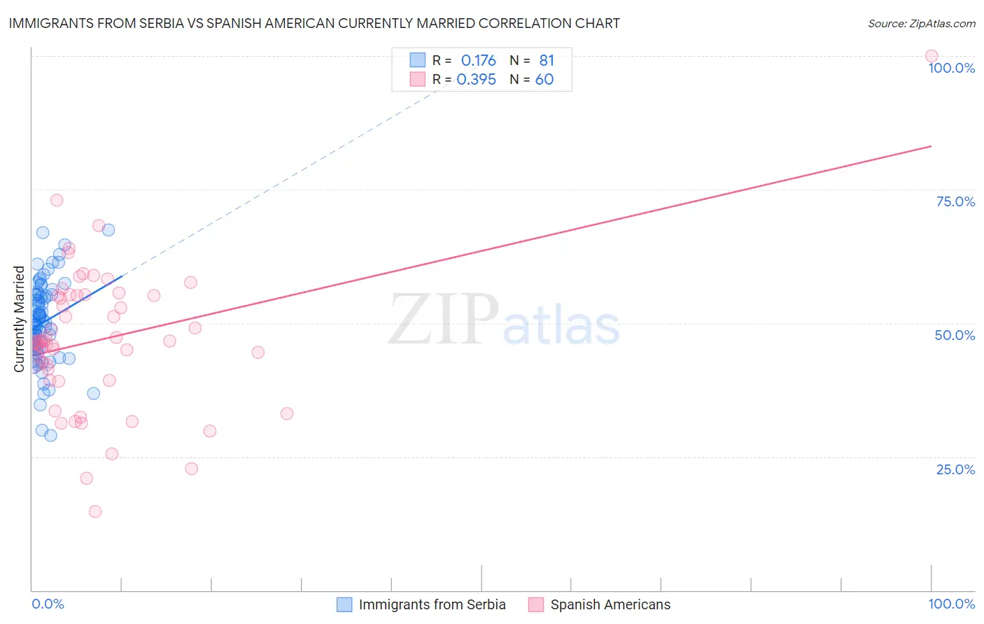 Immigrants from Serbia vs Spanish American Currently Married