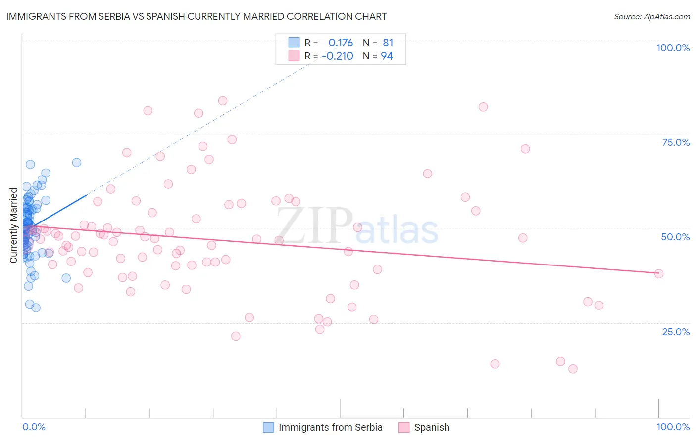 Immigrants from Serbia vs Spanish Currently Married