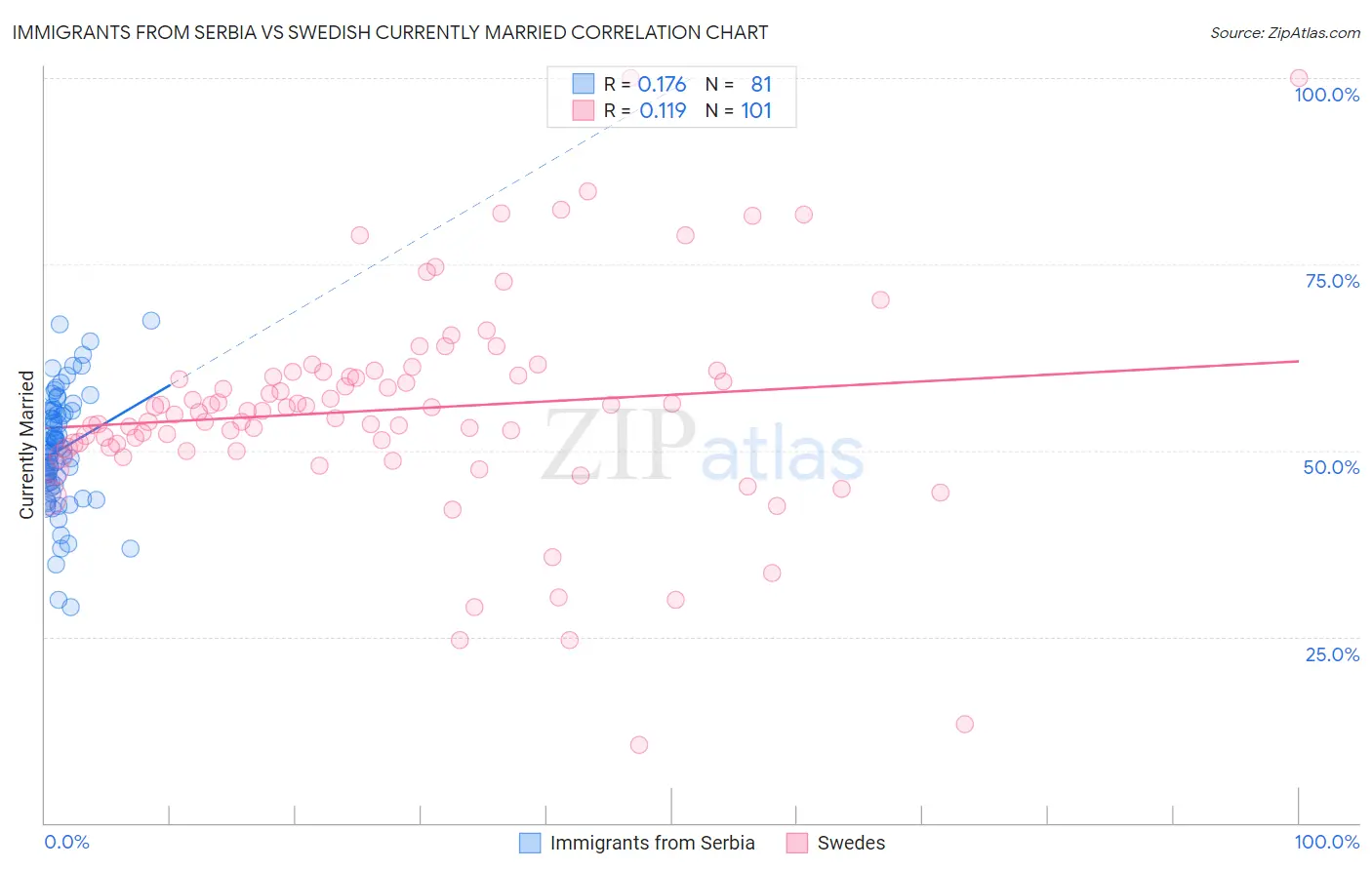 Immigrants from Serbia vs Swedish Currently Married