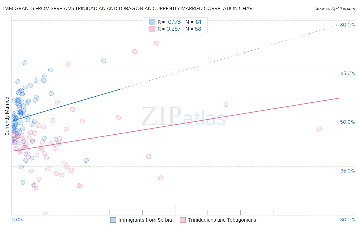 Immigrants from Serbia vs Trinidadian and Tobagonian Currently Married