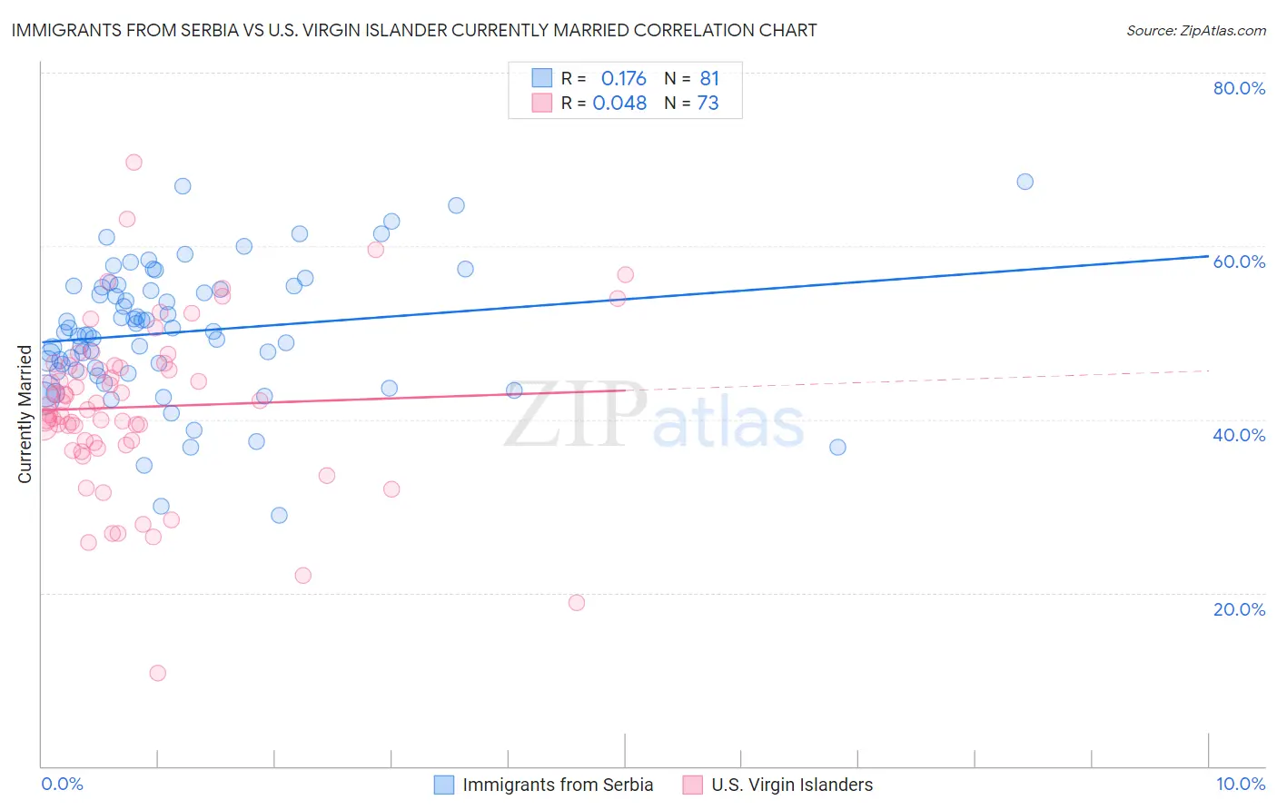 Immigrants from Serbia vs U.S. Virgin Islander Currently Married