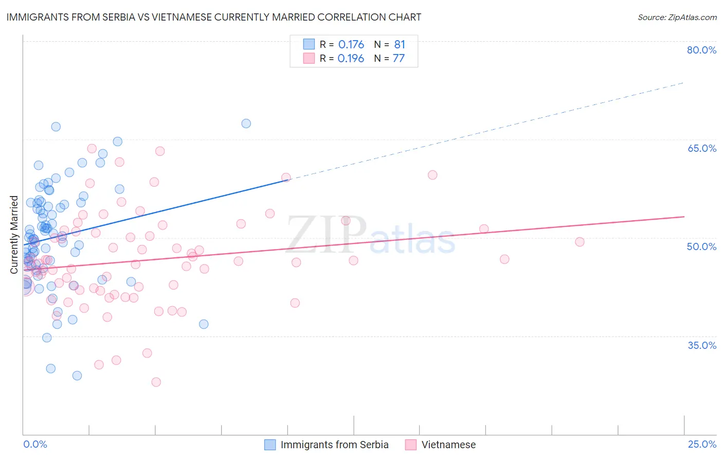 Immigrants from Serbia vs Vietnamese Currently Married