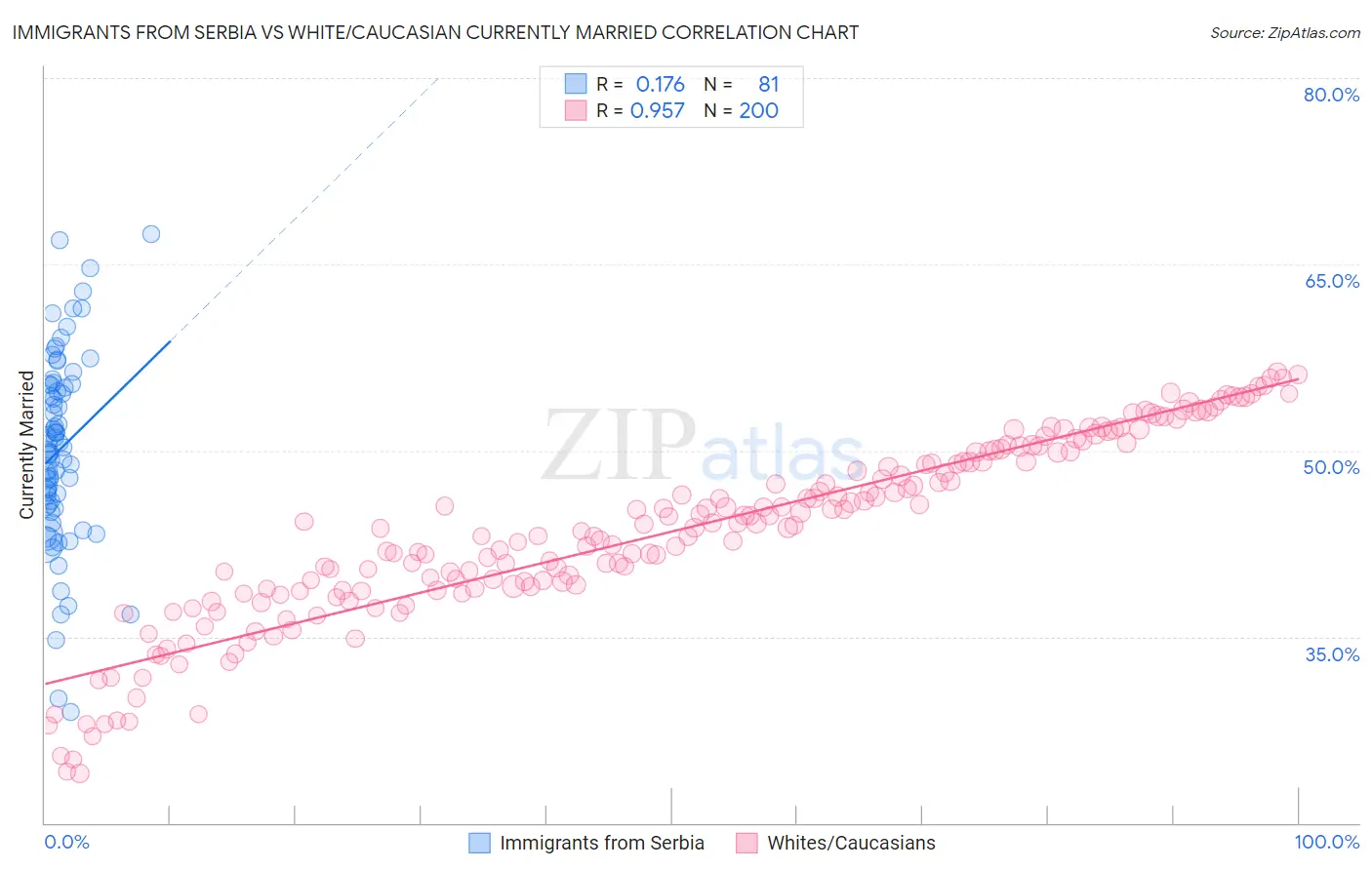 Immigrants from Serbia vs White/Caucasian Currently Married
