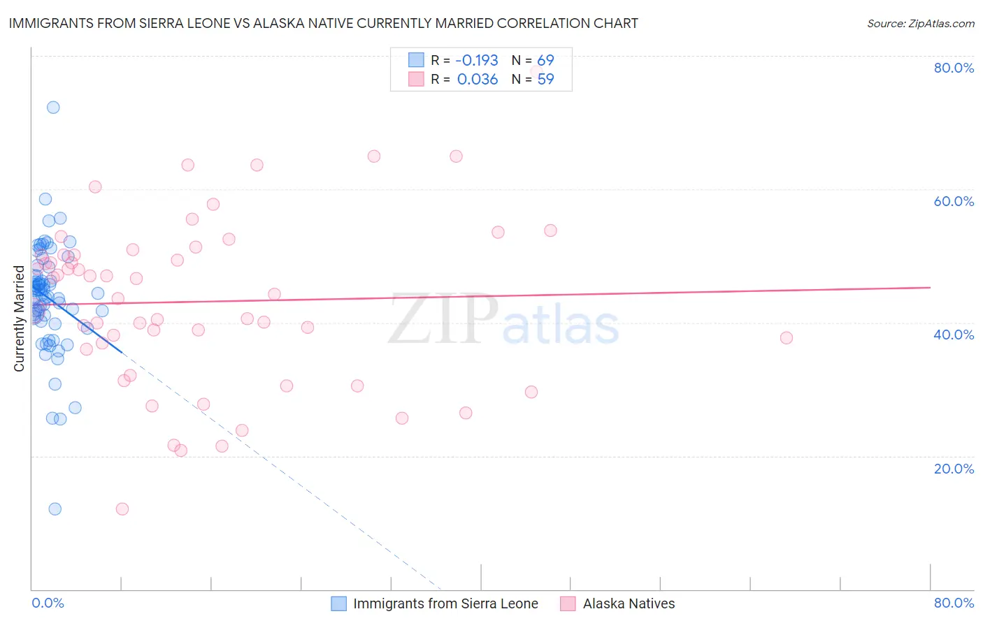 Immigrants from Sierra Leone vs Alaska Native Currently Married