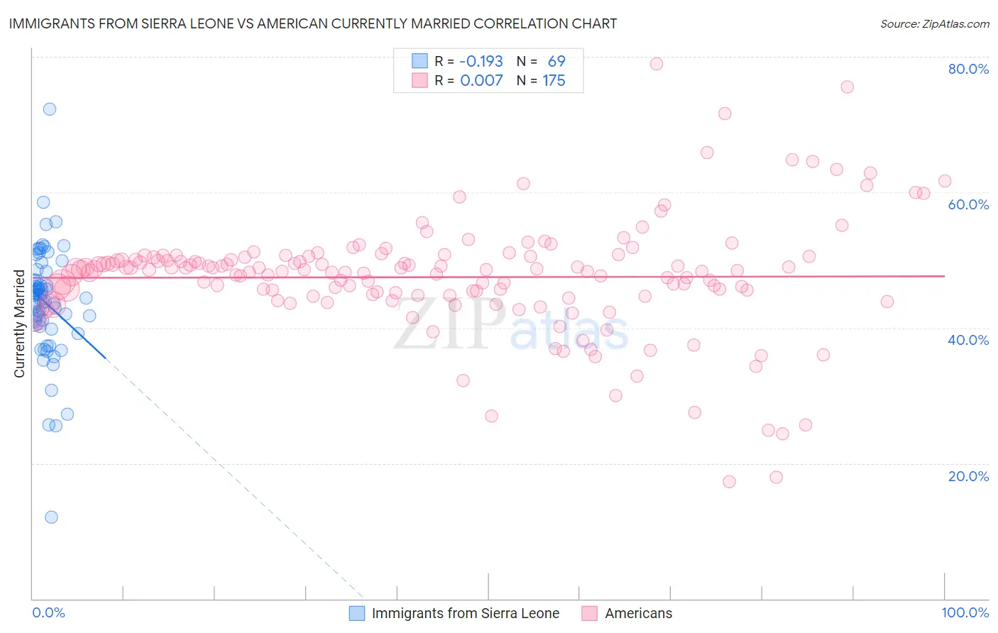 Immigrants from Sierra Leone vs American Currently Married