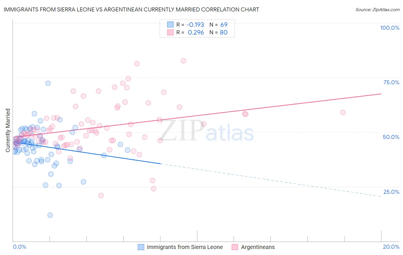 Immigrants from Sierra Leone vs Argentinean Currently Married