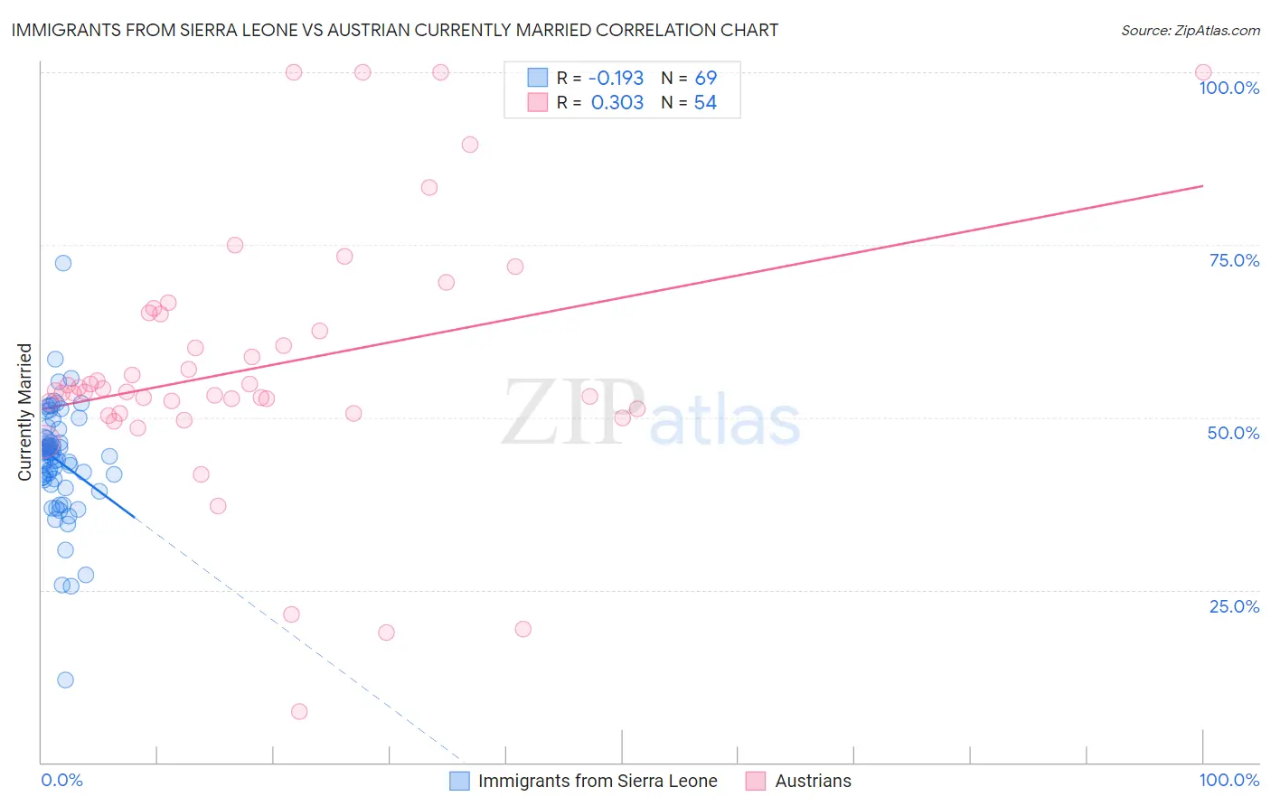 Immigrants from Sierra Leone vs Austrian Currently Married