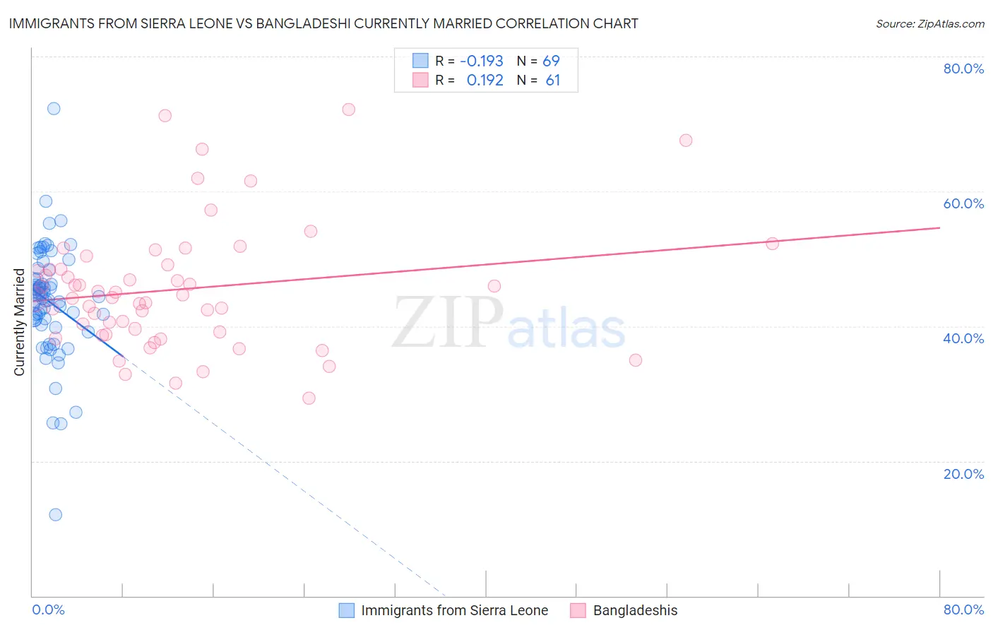 Immigrants from Sierra Leone vs Bangladeshi Currently Married