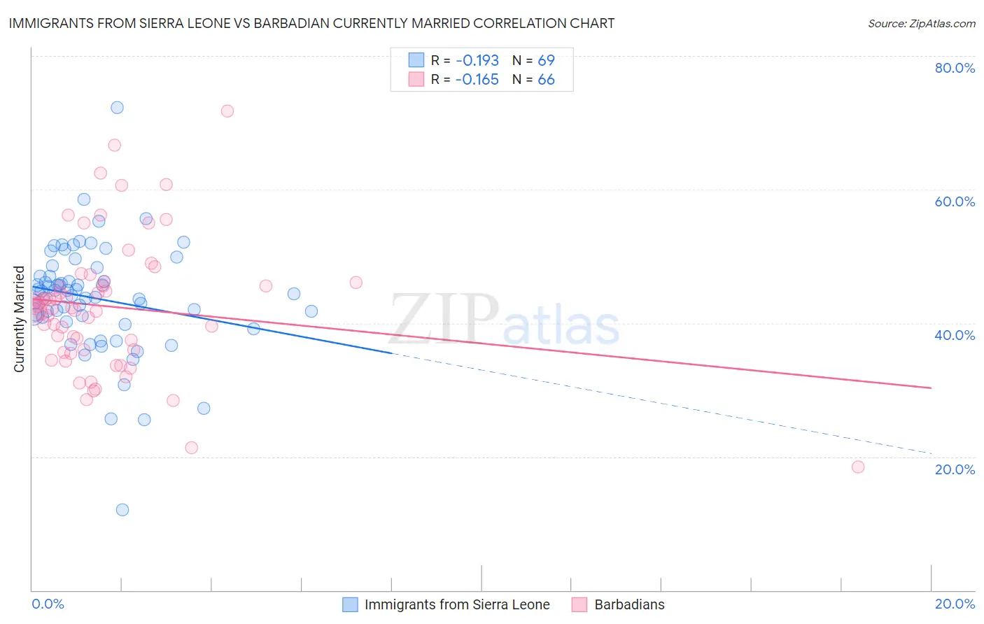 Immigrants from Sierra Leone vs Barbadian Currently Married