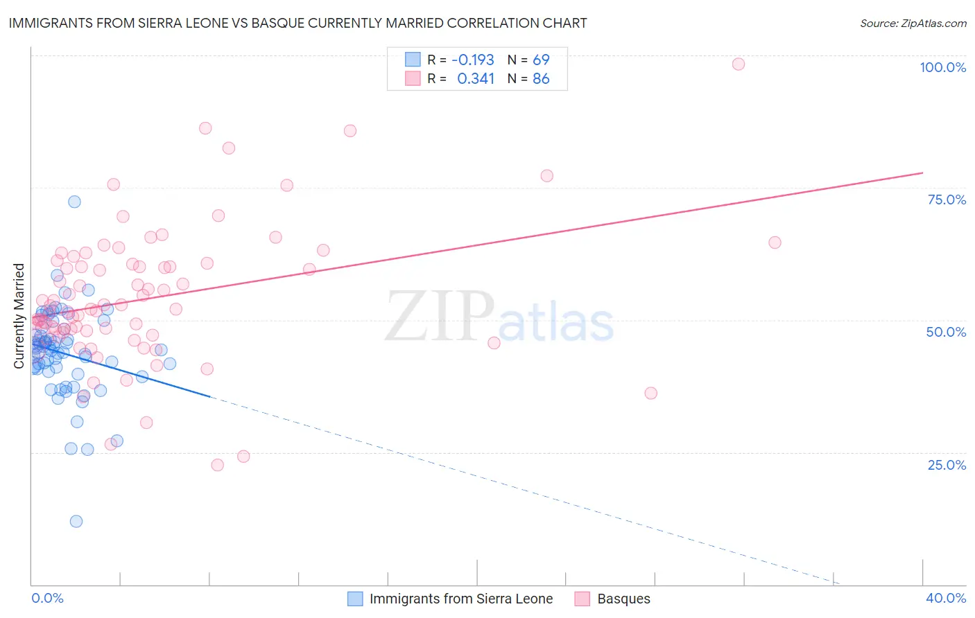 Immigrants from Sierra Leone vs Basque Currently Married