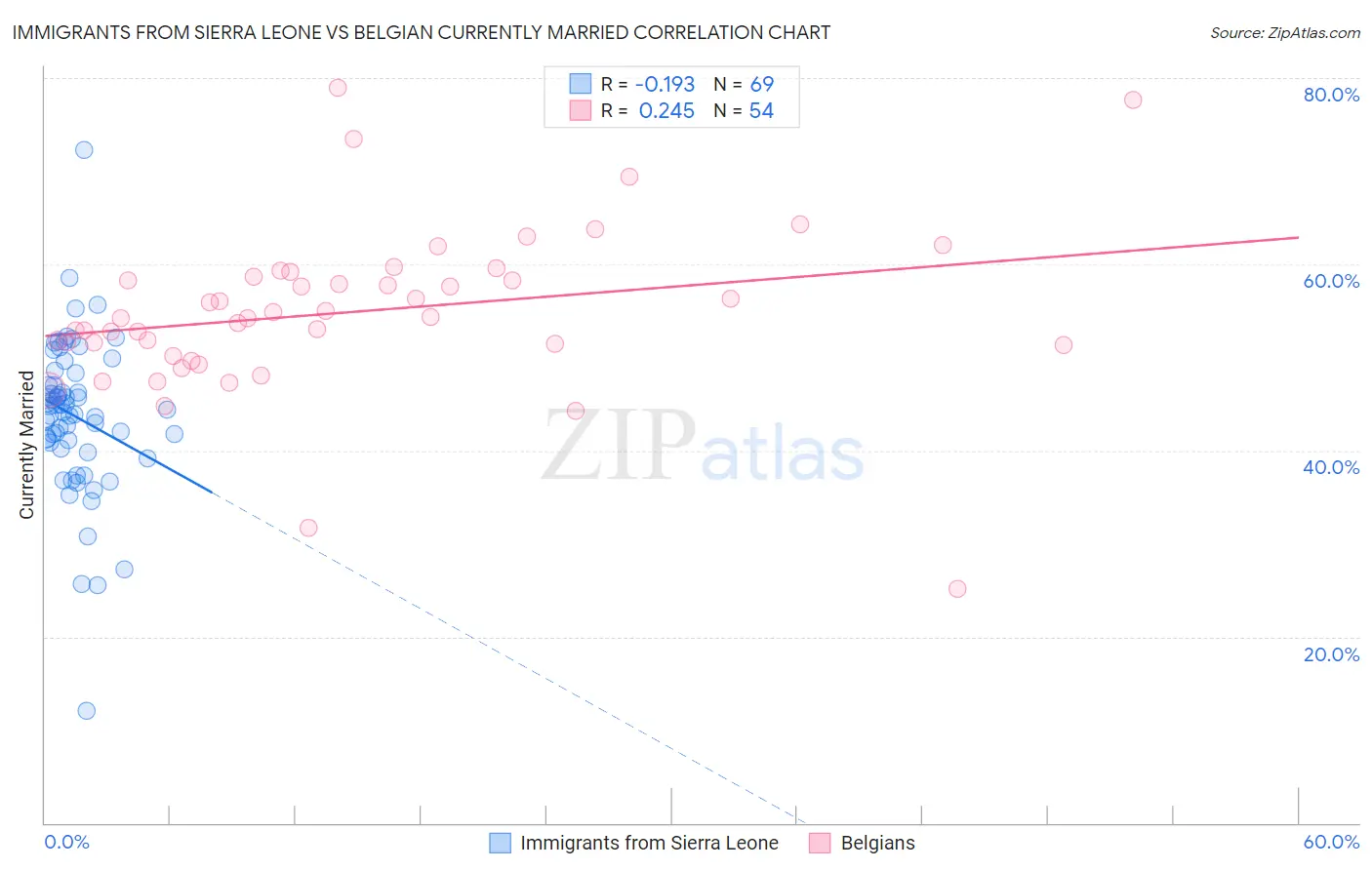 Immigrants from Sierra Leone vs Belgian Currently Married