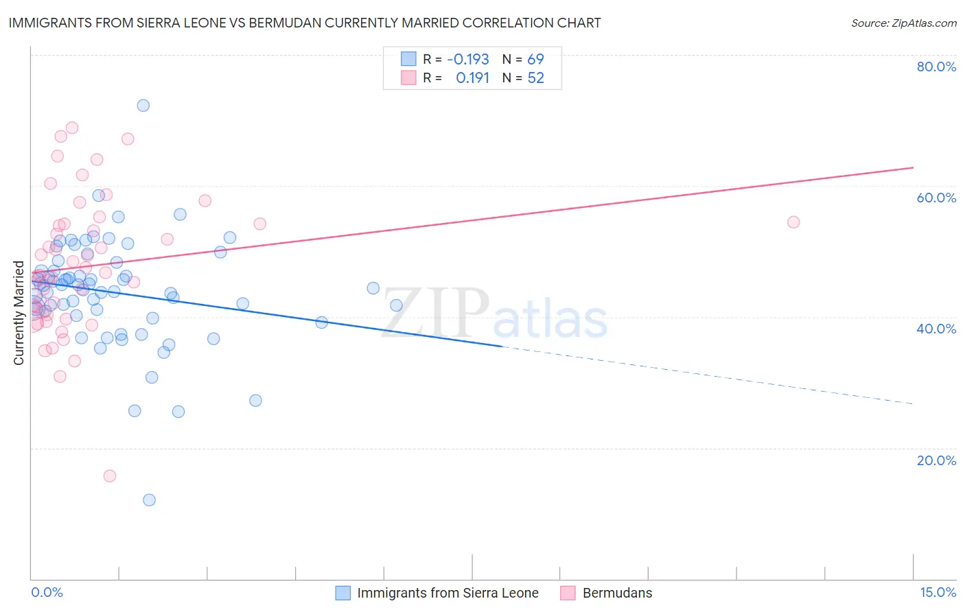 Immigrants from Sierra Leone vs Bermudan Currently Married