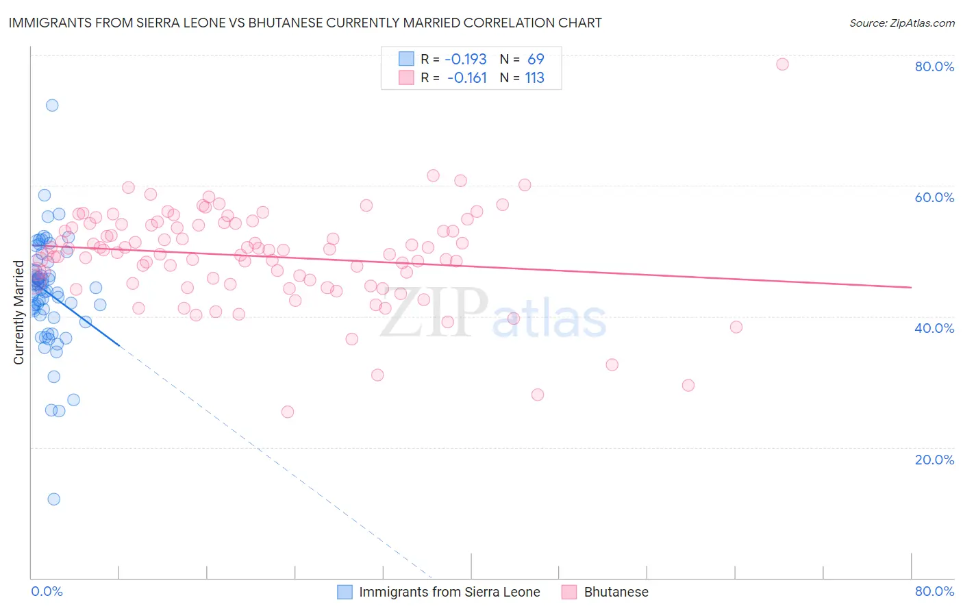 Immigrants from Sierra Leone vs Bhutanese Currently Married