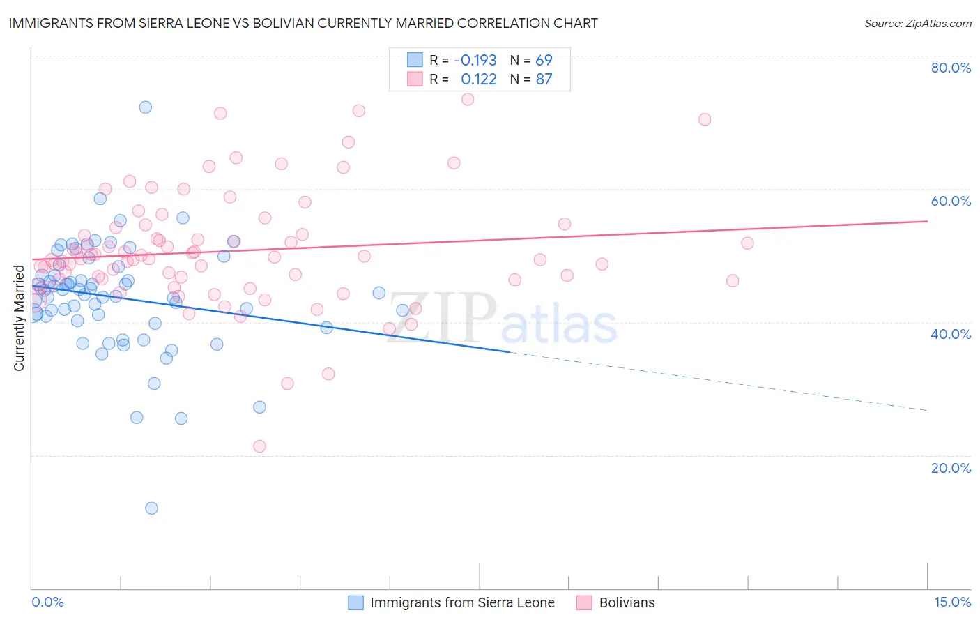 Immigrants from Sierra Leone vs Bolivian Currently Married