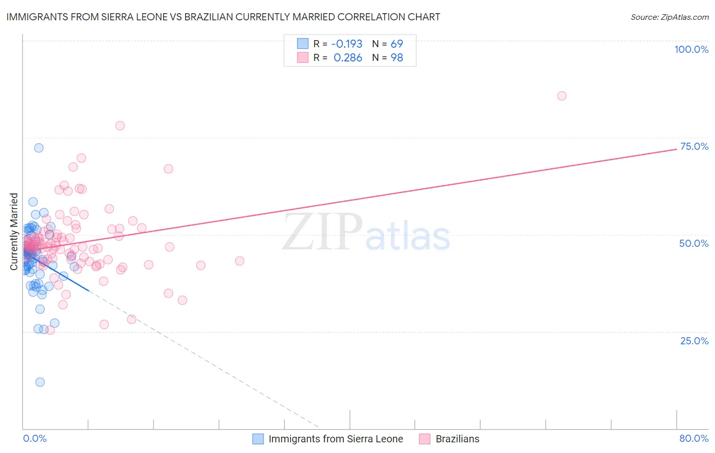 Immigrants from Sierra Leone vs Brazilian Currently Married